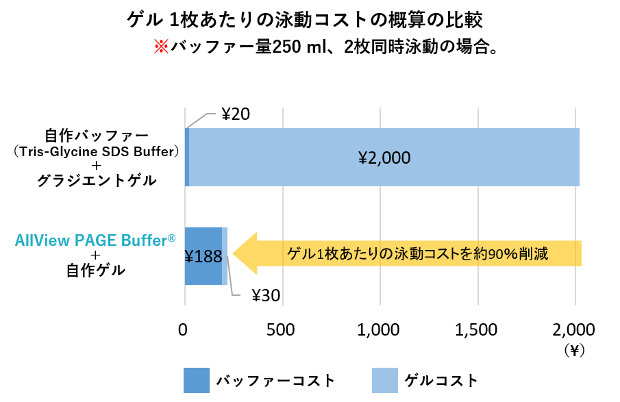 AllView Bufferと6％ゲルまたは従来のSDS-PAGE泳動バッファーとグラジエントゲルを用いて泳動する場合のコスト比較