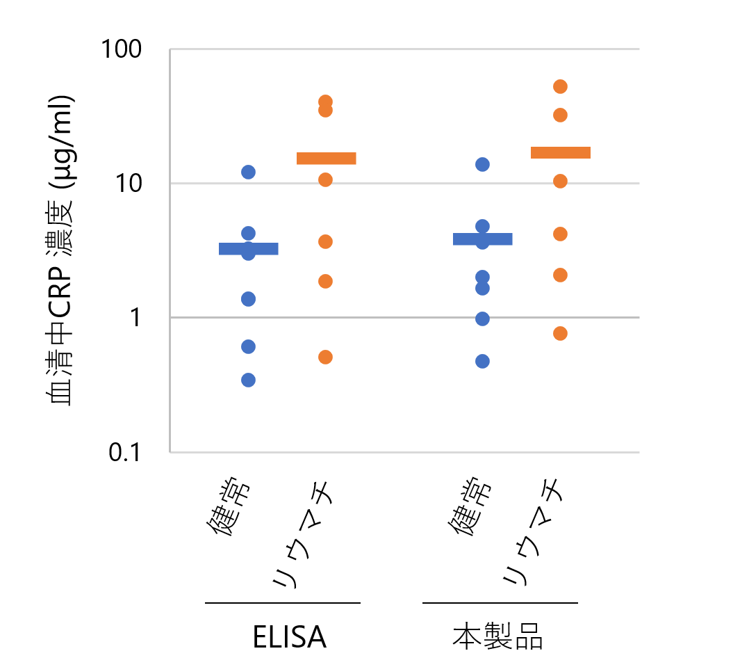 健常人血清およびリウマチ患者血清のC-Reactive Protein濃度の測定
